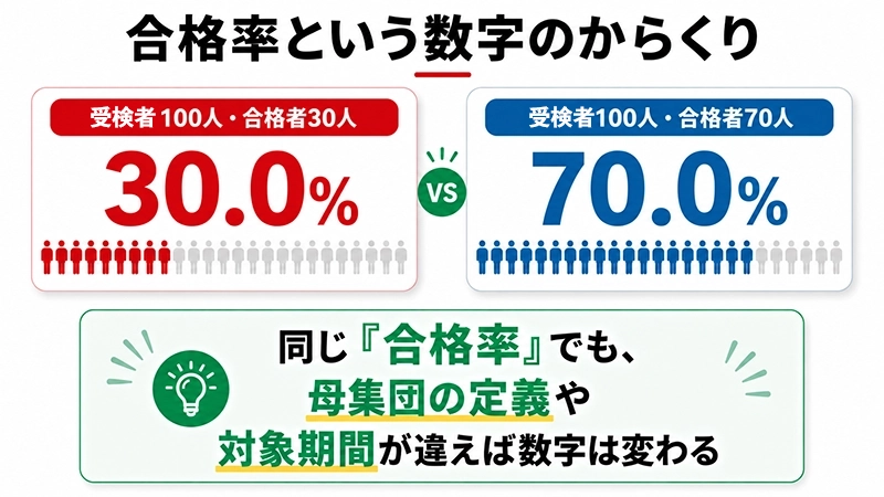 合格率という数字が条件によって変わることを示す図解