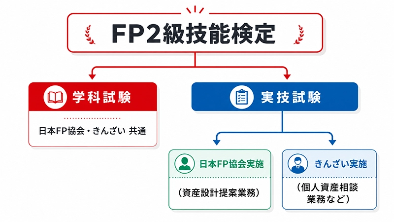 学科試験は共通、実技試験は実施団体ごとに区分が分かれる試験制度の構造図