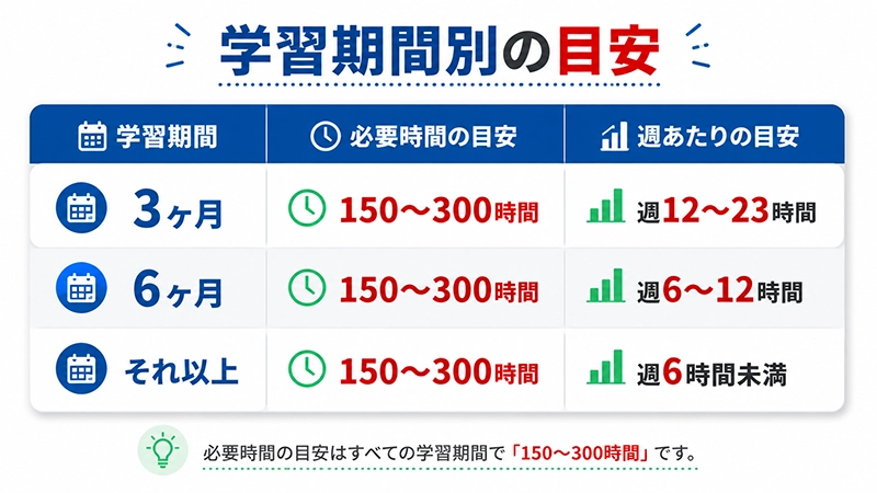 3ヶ月・6ヶ月・それ以上の学習期間別に必要時間・週あたり時間の目安を並べた早見表