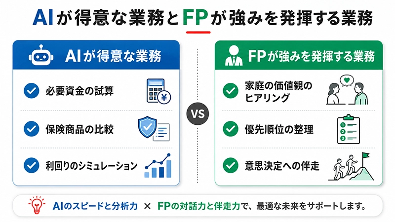 AIが得意な業務とFPが強みを発揮する業務を対比する図解