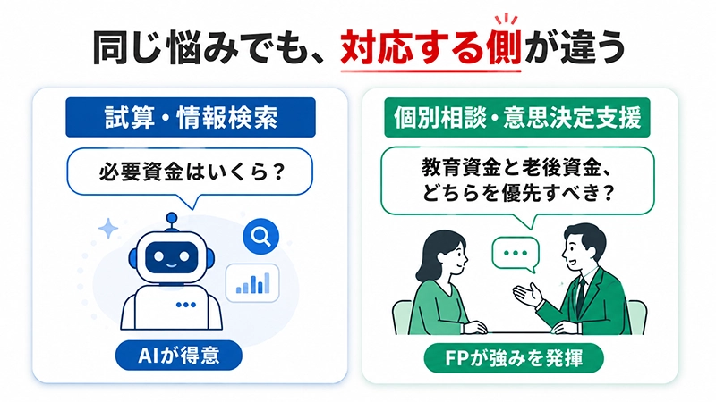 試算・情報検索とFPの個別相談・意思決定支援を対比する図解