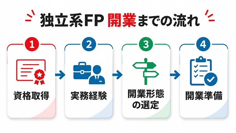 資格取得から独立開業までの流れを示すフローチャート