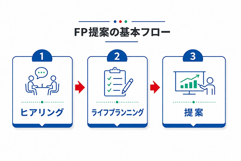 ヒアリング→プランニング→提案の3ステップを示すフロー図