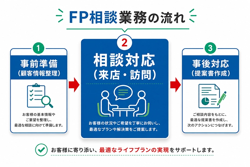 企業勤務FPの業務の組み立て（相談対応と事務作業の関係）を示す図解