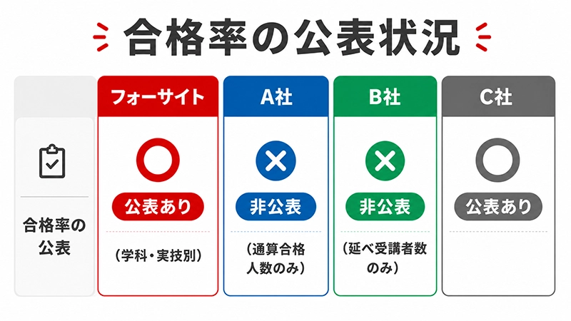 合格率の公表あり・なしを対比する比較イラスト