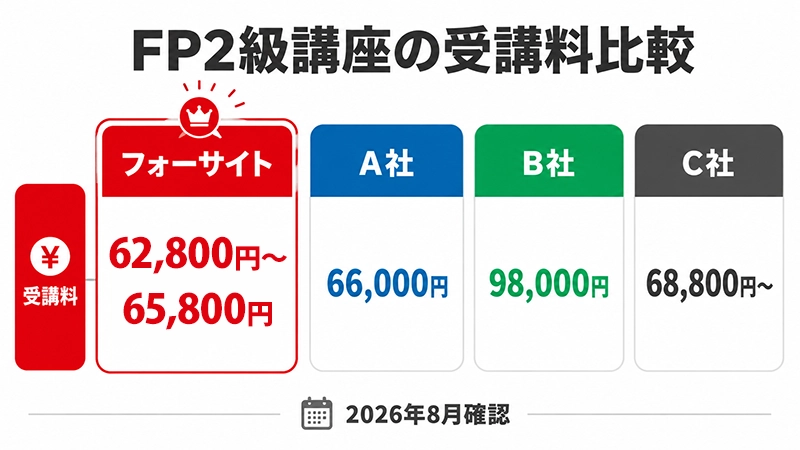 フォーサイトと主要な他社FP2級講座の受講料を比較する表