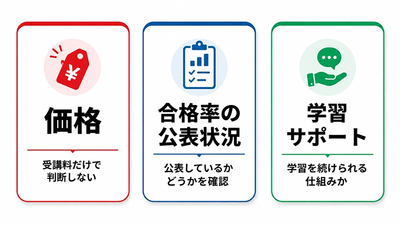 価格・合格率の公表状況・サポートという比較の3軸を示す図解