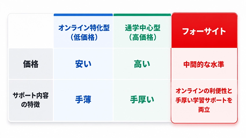オンライン特化型・通学中心型・フォーサイトの3タイプを比較する表
