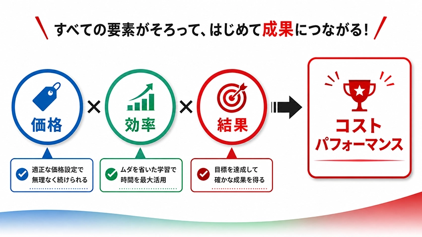 価格・効率・結果の3要素からコストパフォーマンスが決まることを示す図解