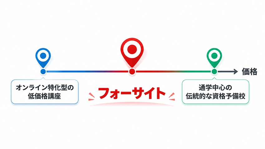 低価格帯のオンライン特化型講座と高価格帯の通学中心型講座の間にフォーサイトが位置することを示す図