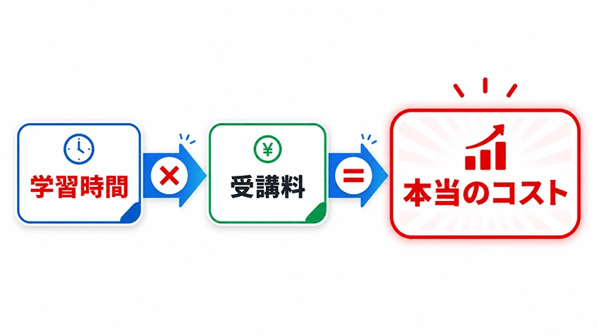 学習時間と受講料をかけあわせた費用対効果を示すイメージ図
