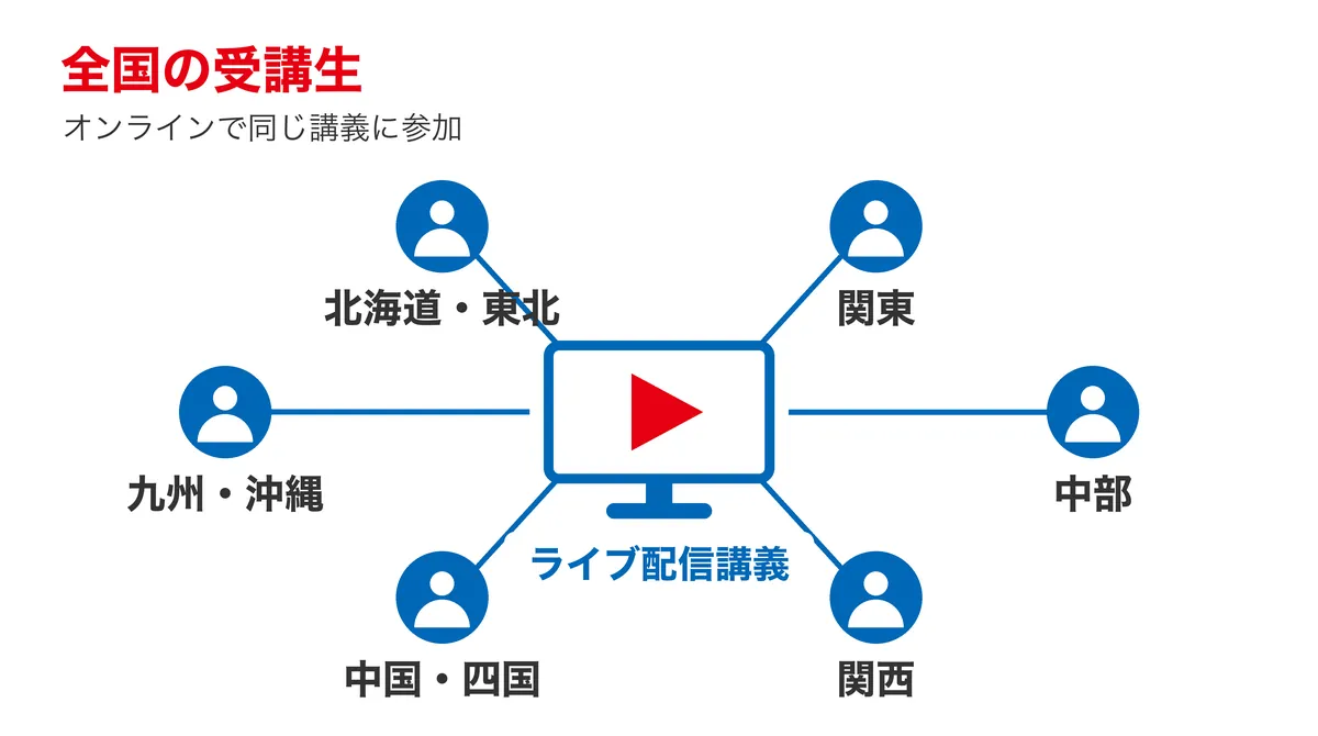 全国の受講生が同じライブ配信講義に参加する様子を示す図