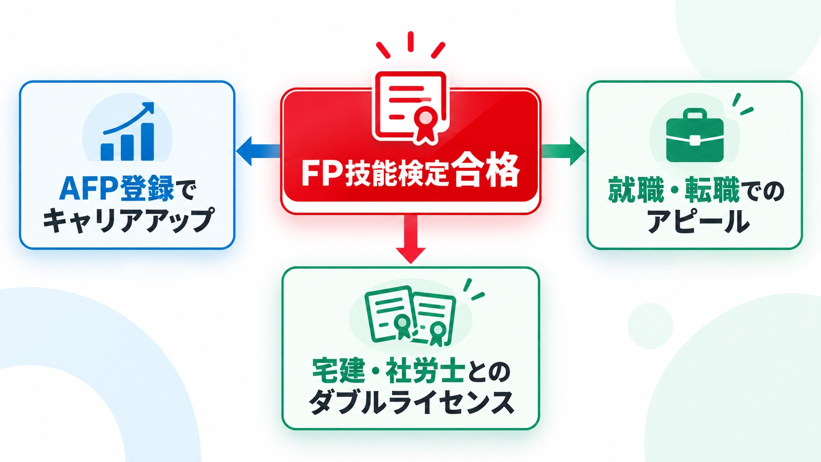 FP技能検定合格後のキャリアパスを示す簡易マップ