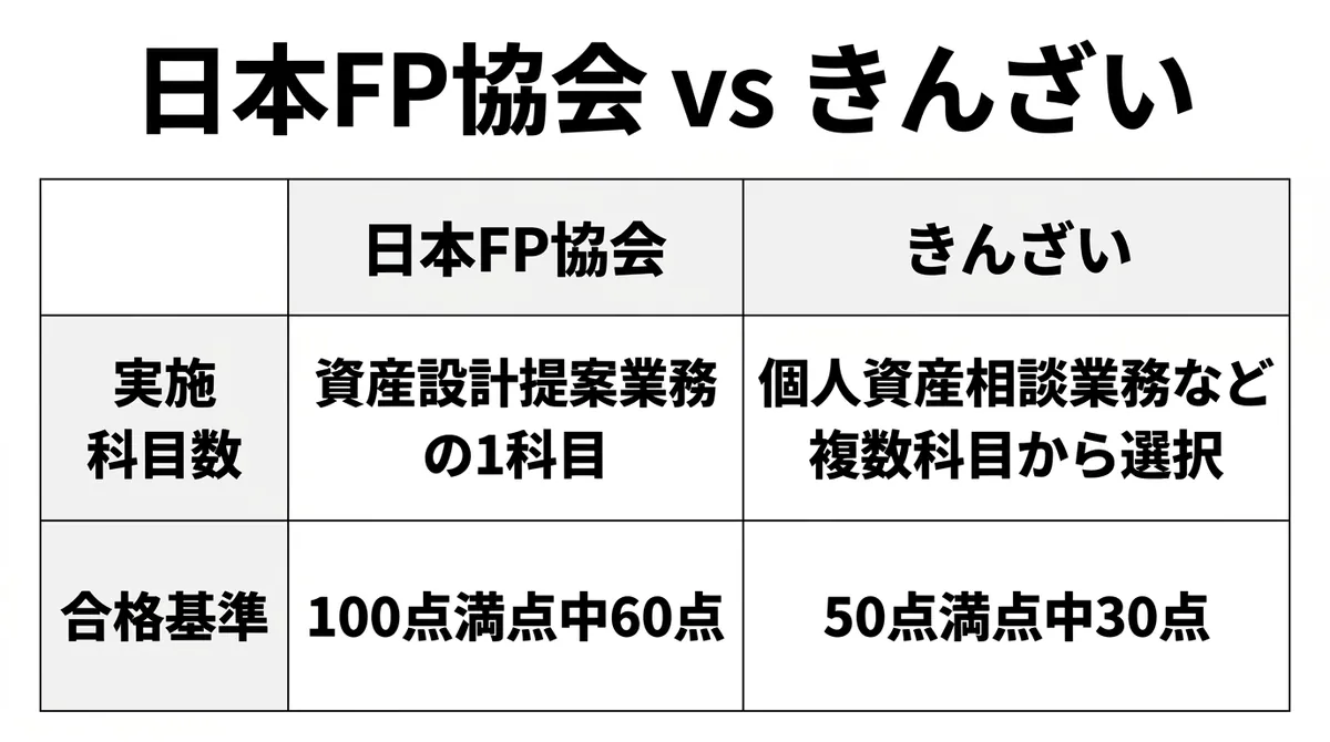 FP協会ときんざいの出題形式比較表