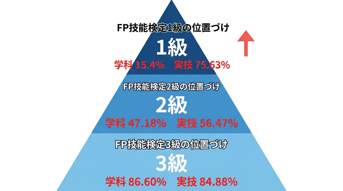 FP技能士1級〜3級の位置づけを示す階層図