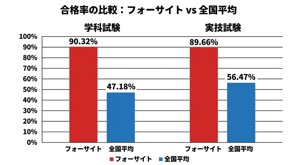 フォーサイト合格率と全国平均を比較する棒グラフ