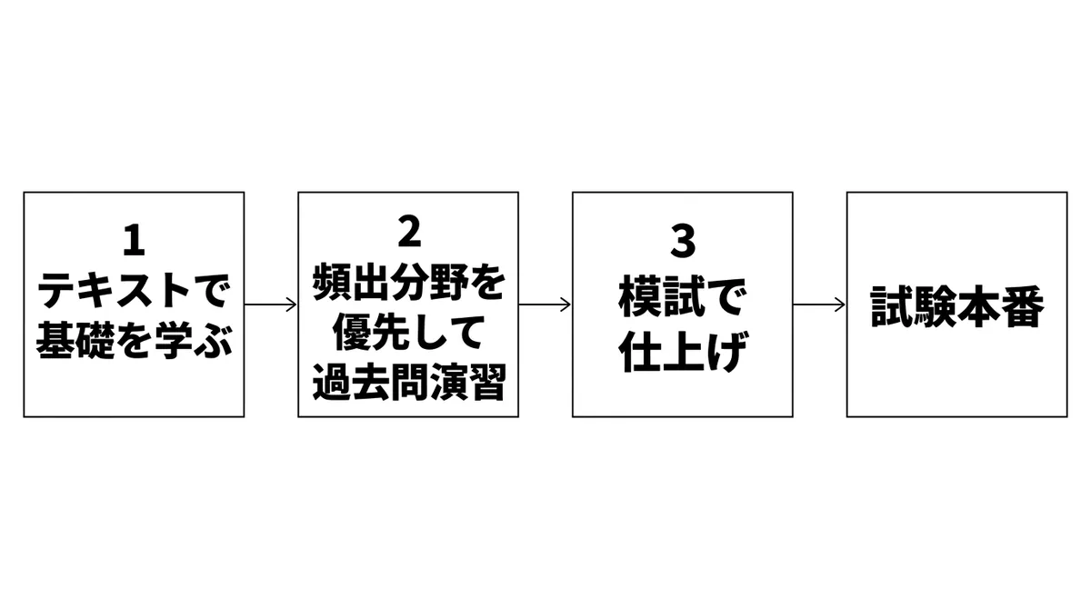 FP技能検定合格までの学習ステップを示すロードマップ図