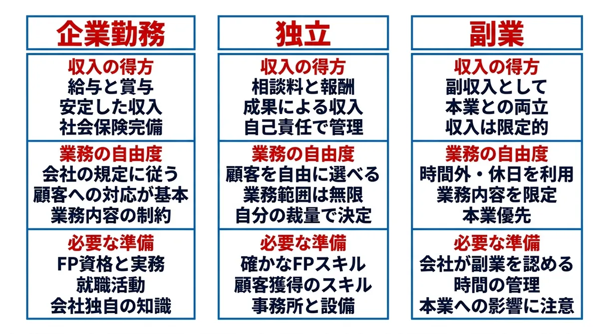 企業勤務・独立・副業の3つの働き方を比較する図