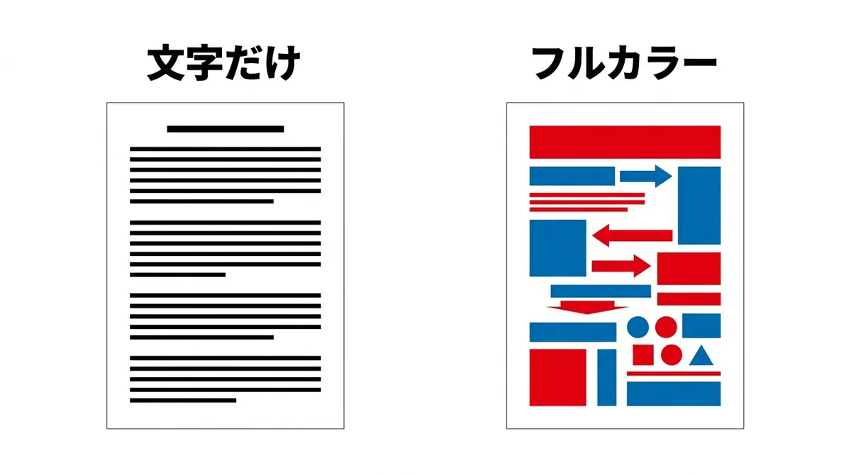 文字だけのテキストとフルカラーテキストを比較する図