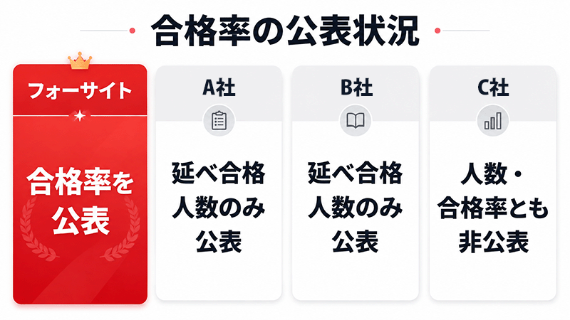 合格率の公表あり・なしを対比するイラスト