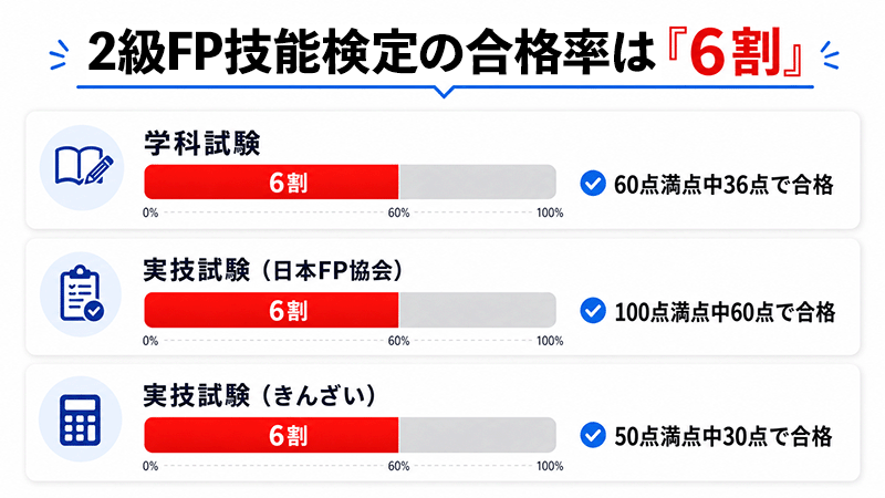 FP技能検定の合格基準(学科・実技それぞれ6割で合格)を示す図