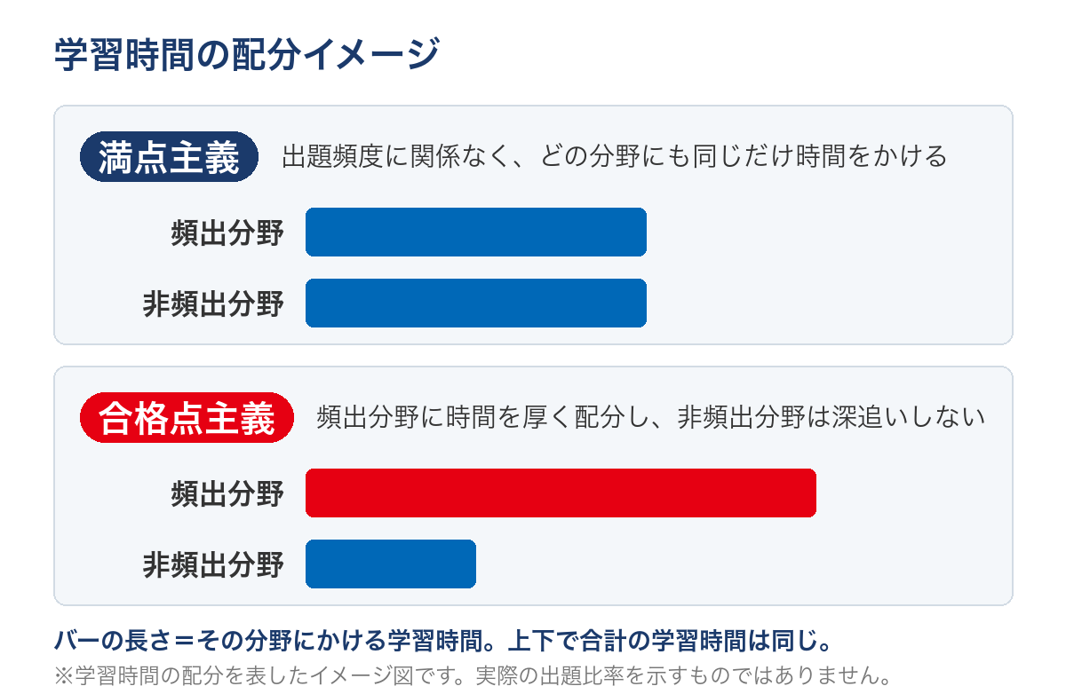 満点主義と合格点主義で学習時間の配分がどう変わるかを示すイメージ図