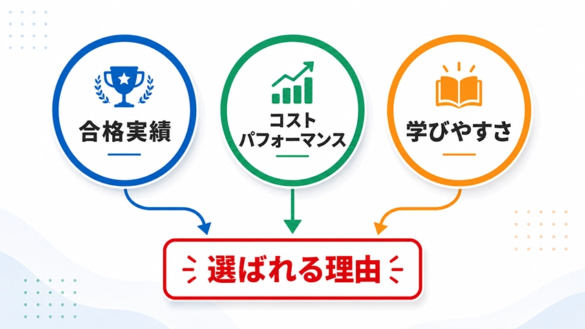 合格実績・コストパフォーマンス・学びやすさの3要素が選ばれる理由を支えていることを示す図解