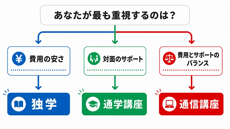 タイプ別に学習方法を選ぶフローチャート