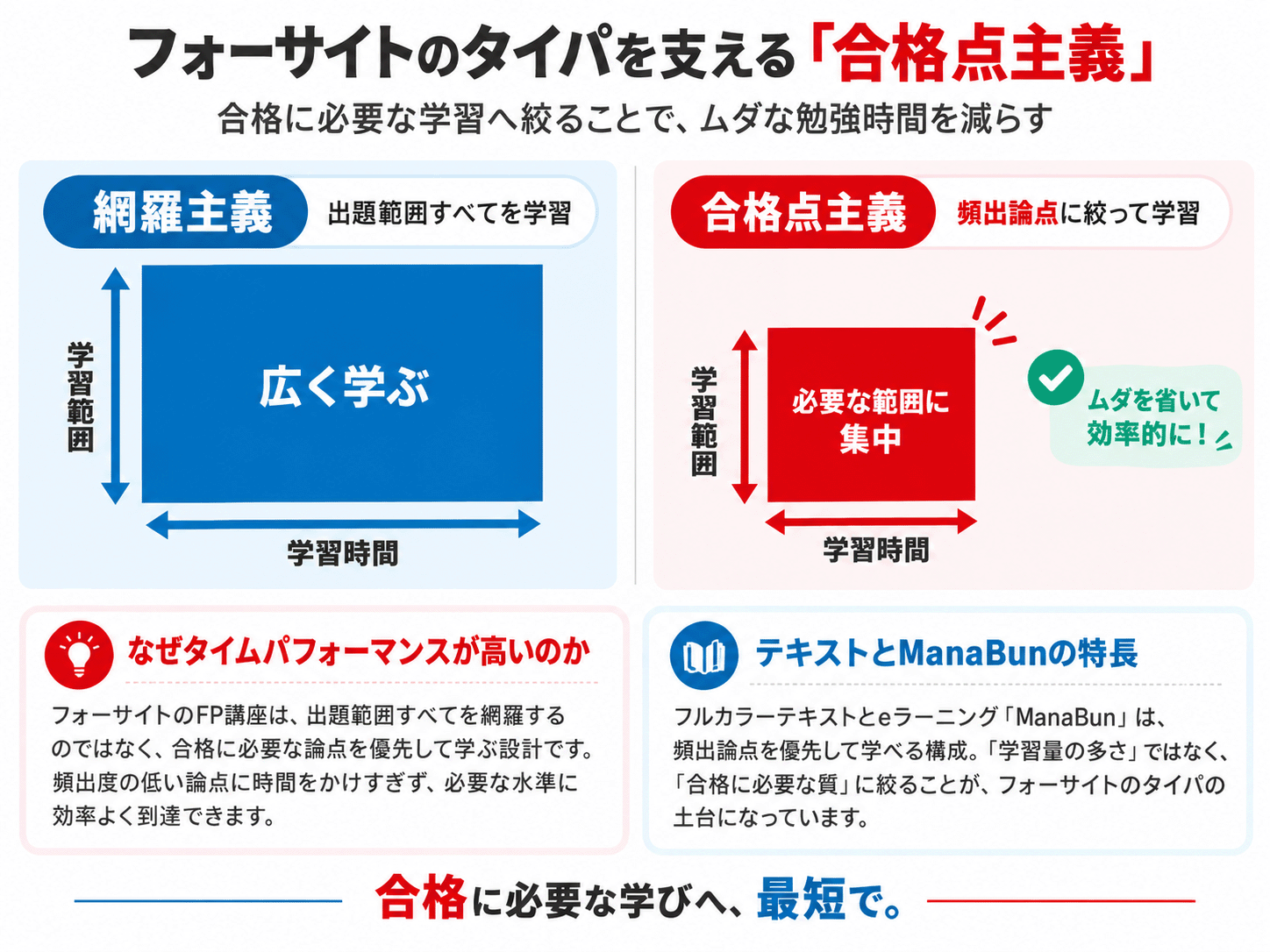 網羅主義と合格点主義の学習範囲の違いを示す図解
