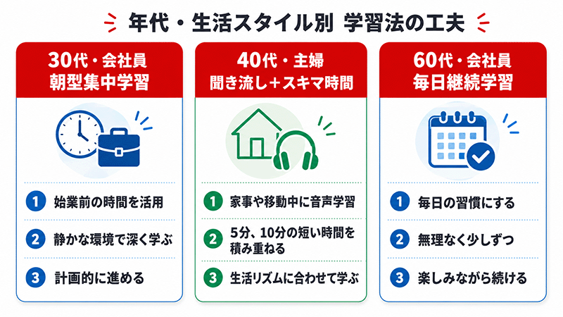 3名の学習スタイル(朝型集中・聴き流し・継続徹底型)を対比する図