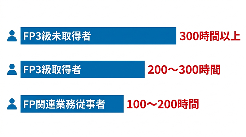 FP3級未取得者・取得者・業務従事者別の学習時間目安を示す図