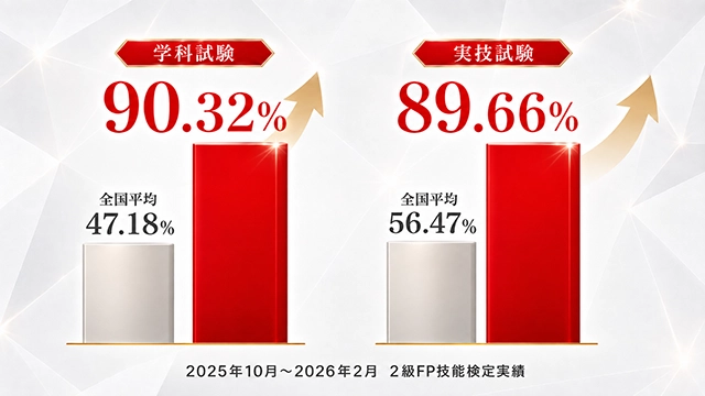 高い合格率