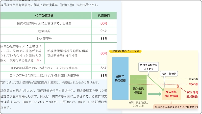 代用有価証券の一覧表と追加保証金のイメージ図を掲載したテキストの誌面