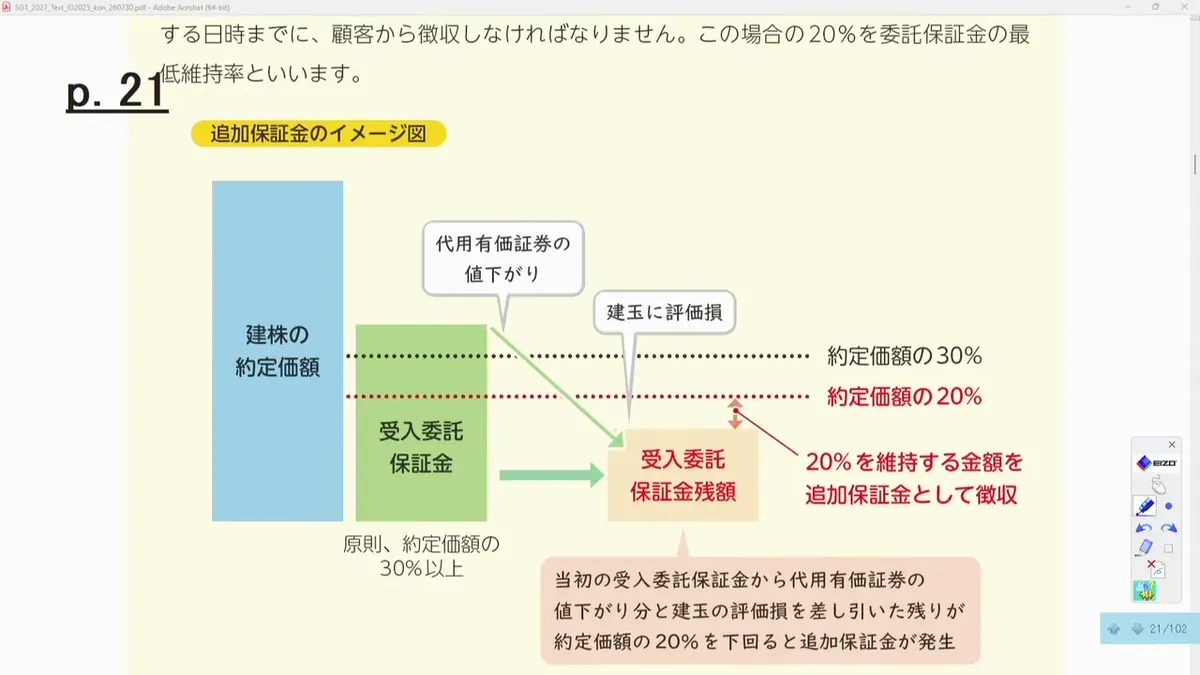 追加保証金が発生する仕組みのイメージ図