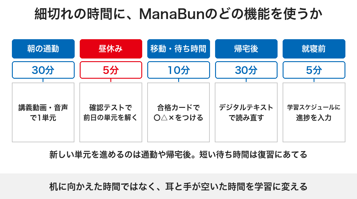 朝の通勤・昼休み・移動や待ち時間・帰宅後・就寝前の細切れ時間に、ManaBunのどの機能を使うかを割り当てた図