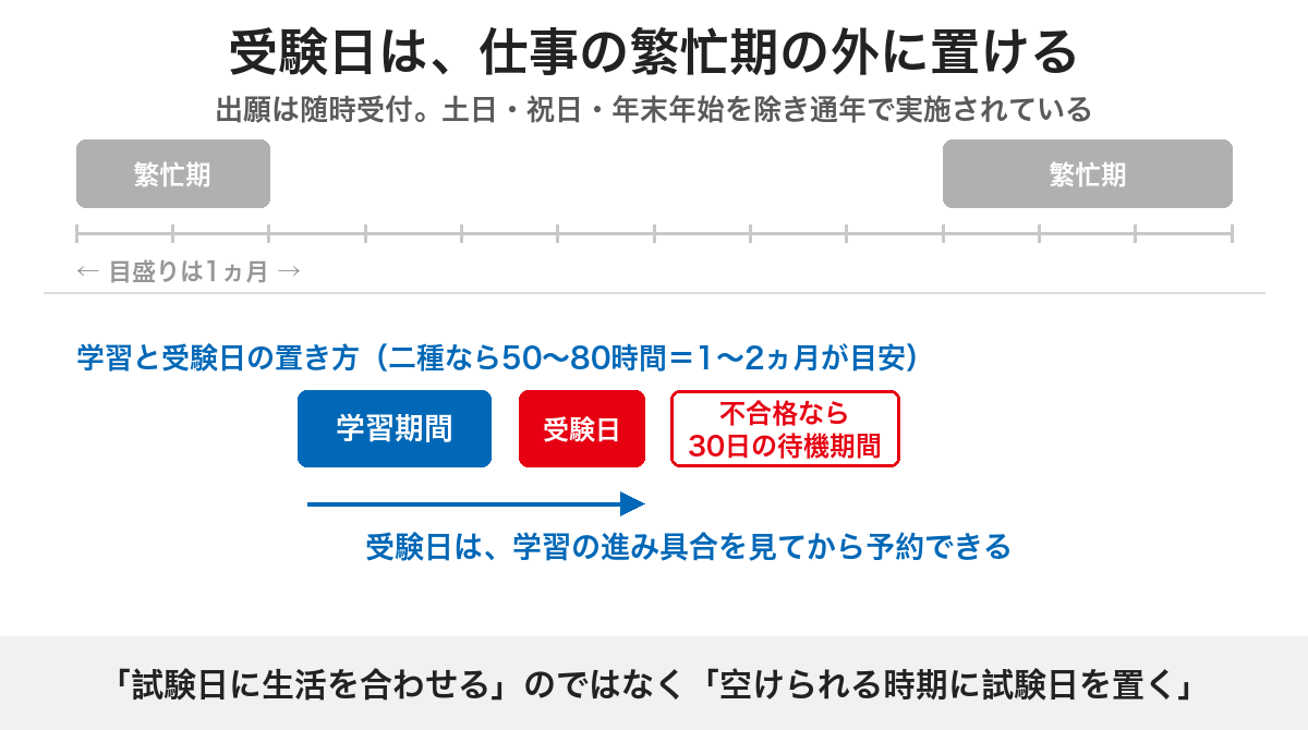 仕事の繁忙期を避けて証券外務員試験の受験日を置く流れと、不合格の場合は30日の待機期間があることを示した図