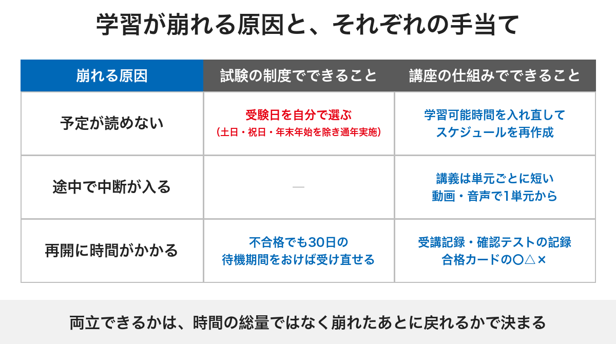 働きながらの学習が崩れる3つの原因と、試験の制度でできること・講座の仕組みでできることを対応させた表