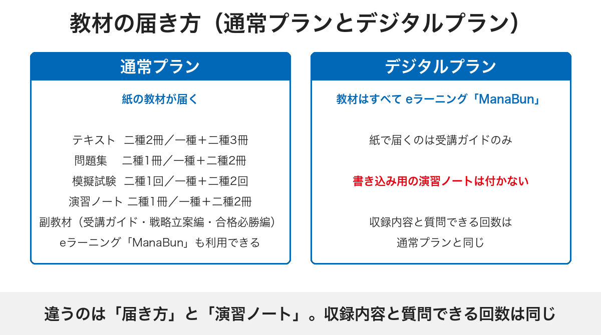 フォーサイト証券外務員講座の通常プランとデジタルプランで教材の届き方がどう違うかを示した図