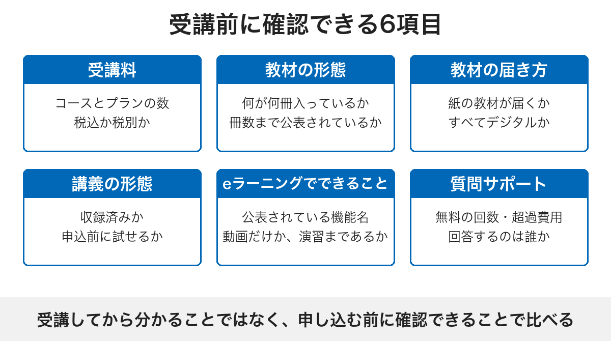 証券外務員の通信講座を比べるときに受講前に確認できる6項目を示した図
