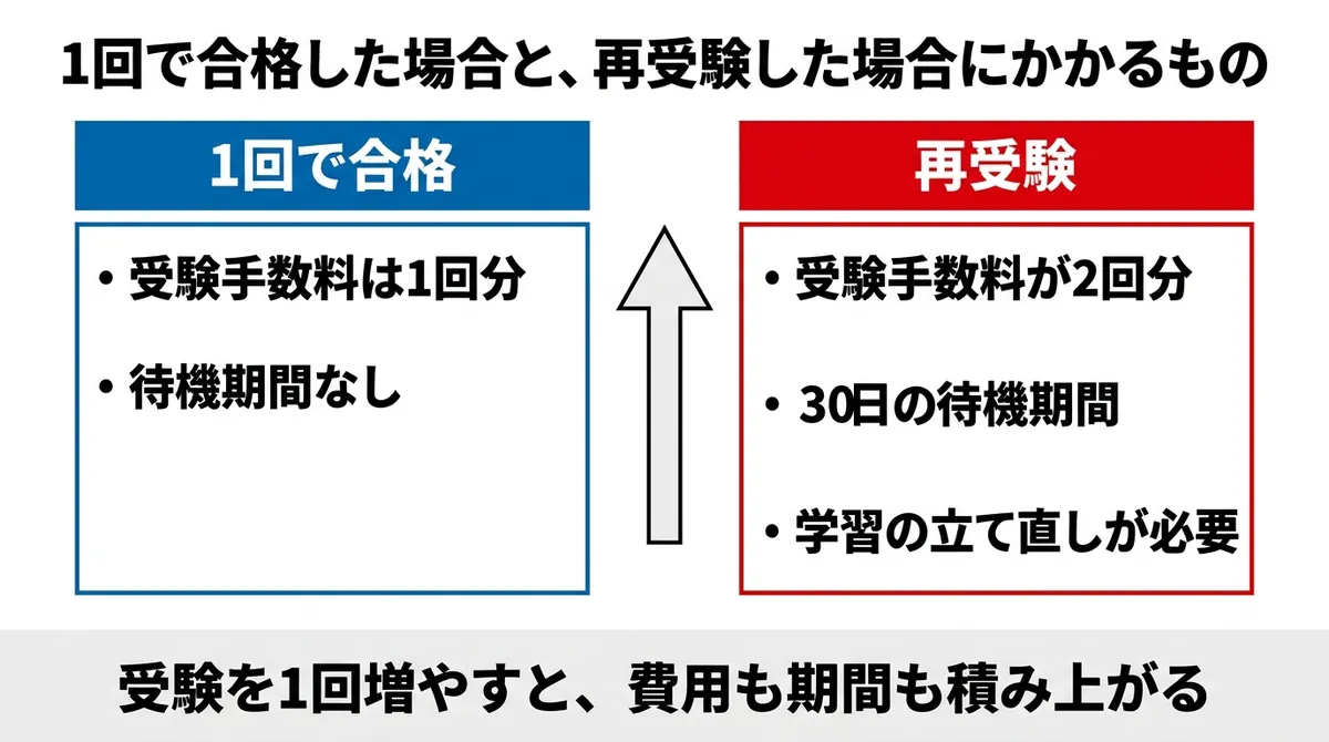 1回で合格した場合と再受験した場合にかかる費用と待機期間を比べた図解