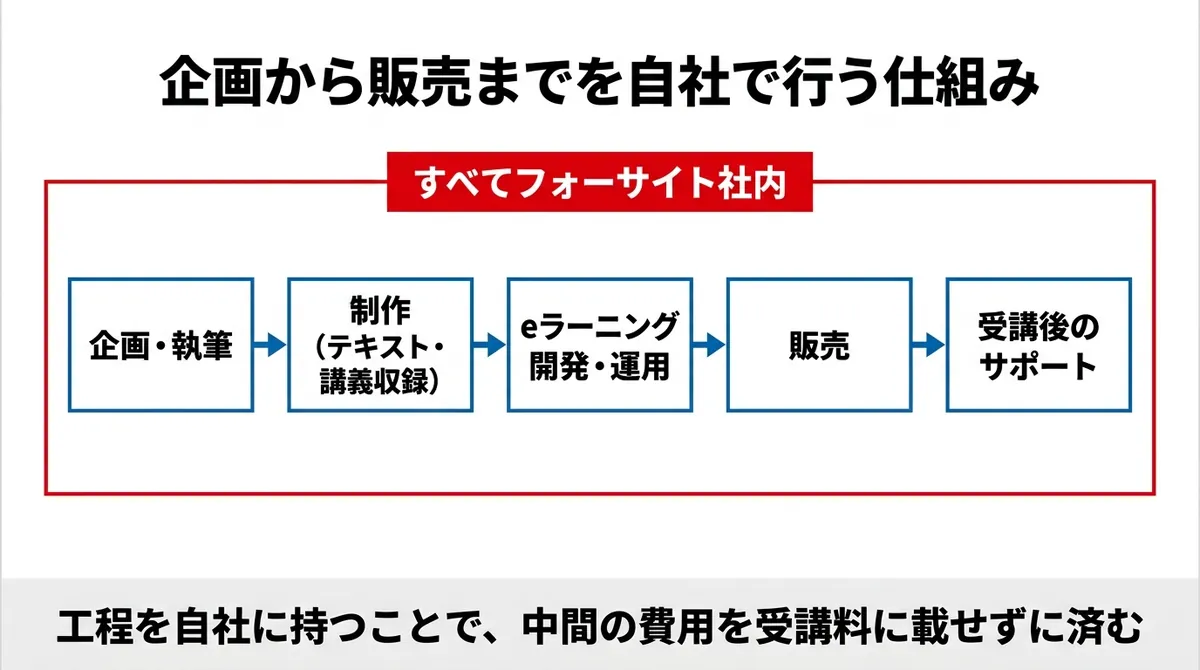 教材の企画から販売・サポートまでを自社で行う仕組みを示した図解
