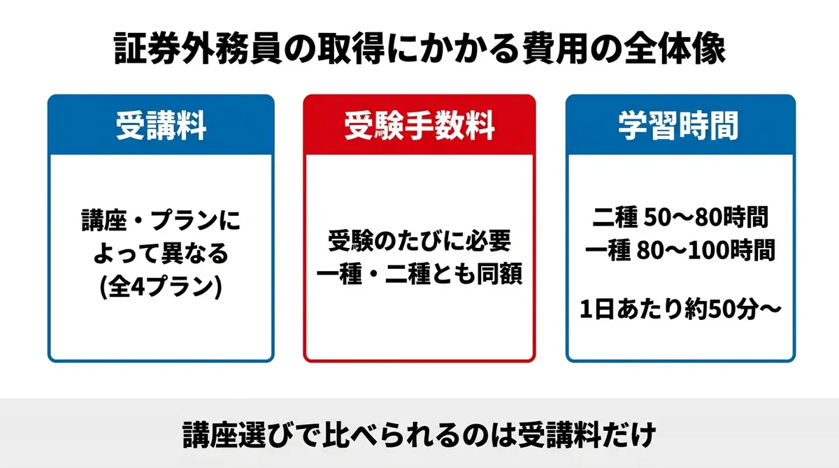 証券外務員の取得にかかる費用を受講料・受験手数料・学習時間の3つに分解した図解