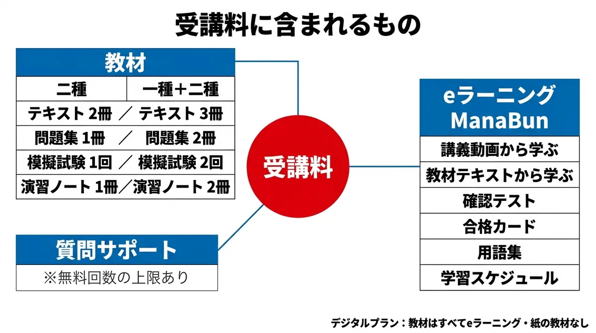証券外務員講座の受講料に含まれる教材・eラーニング・質問サポートを示した図解