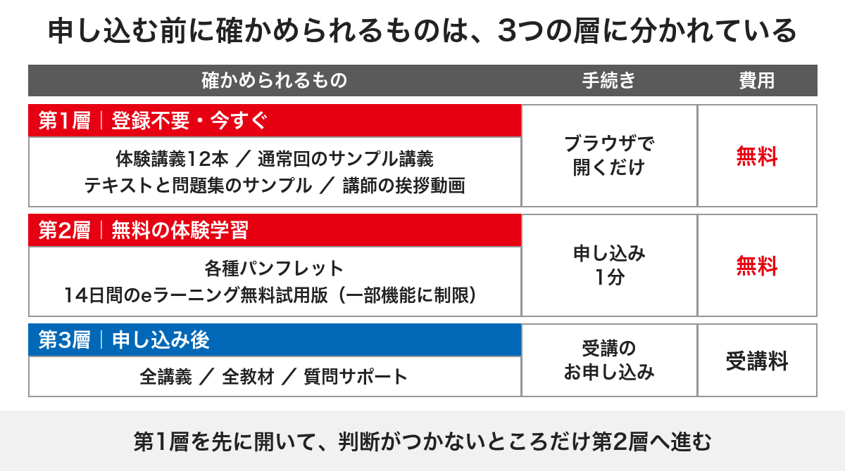 証券外務員講座で申し込む前に確かめられるものを、登録不要・無料の体験学習・申し込み後の3つの層に分けた表