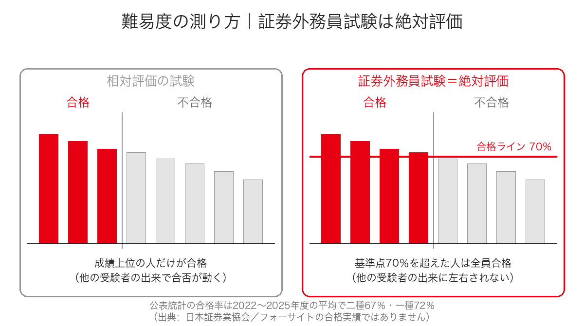 上位者だけが合格する相対評価と、基準点を超えた人が全員合格する証券外務員試験の絶対評価を対比した図