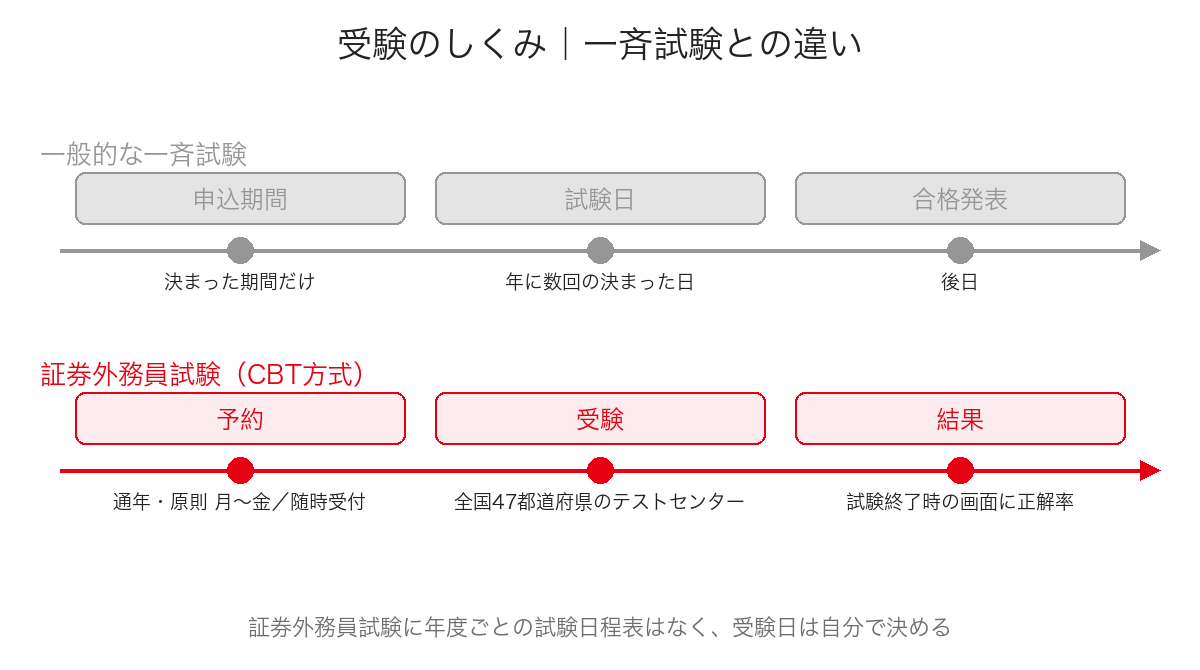 一般的な一斉試験と証券外務員試験のCBT方式を時間軸で対比し、通年・随時予約・試験終了時に結果がわかる流れを示した図