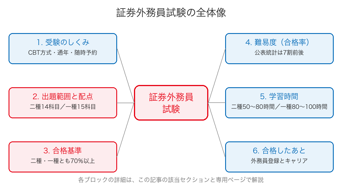証券外務員試験の全体像を受験のしくみ・出題範囲と配点・合格基準・合格率・学習時間・合格後の6つのブロックで示した図