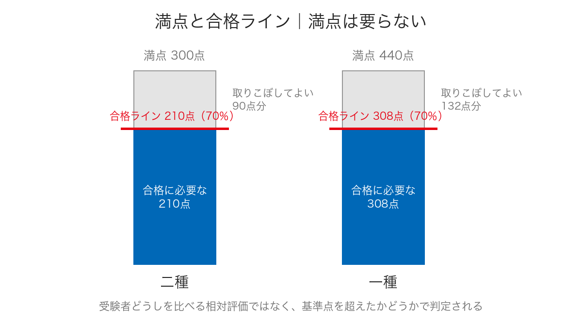 二種は300点満点中210点、一種は440点満点中308点という証券外務員試験の合格ラインを縦棒で示した図