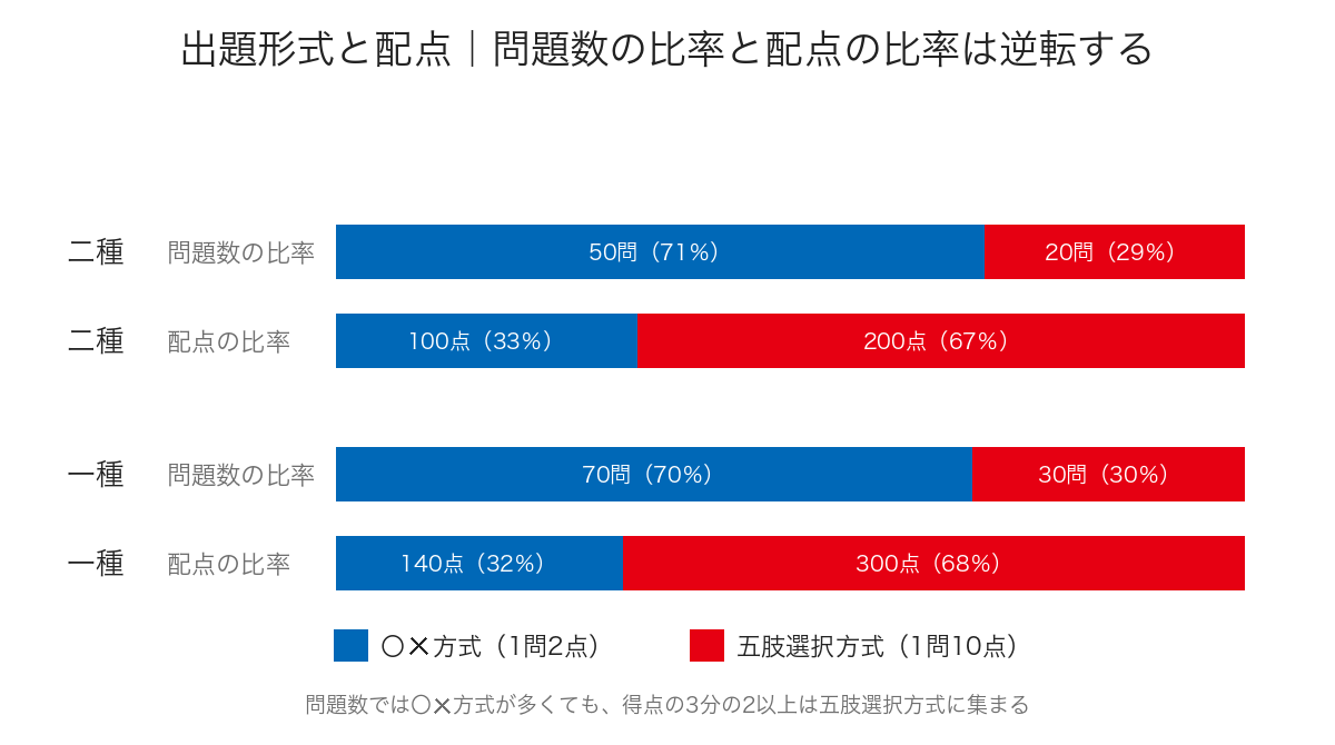 証券外務員試験の問題数の比率と配点の比率が〇✕方式と五肢選択方式で逆転していることを二種・一種それぞれで示した図