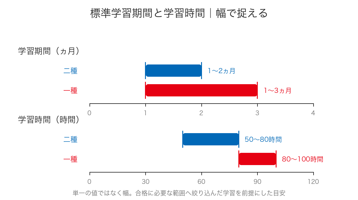 二種は1〜2ヵ月・50〜80時間、一種は1〜3ヵ月・80〜100時間という証券外務員試験の標準学習期間と学習時間を幅で示した図